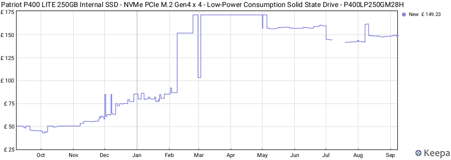 Patriot P400 LITE 250GB Internal SSD - NVMe PCIe M.2 Gen4 x 4 - Low-Power Consumption Solid State Drive - P400LP250GM28H price history (last 12 months)