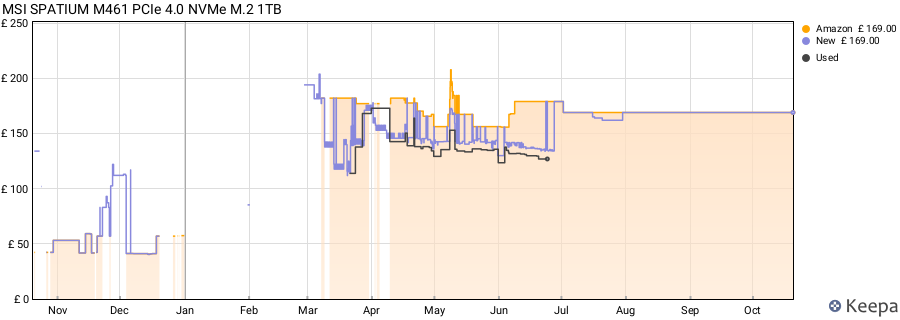 MSI SPATIUM M461 PCIe 4.0 NVMe M.2 1TB price history (last 12 months)