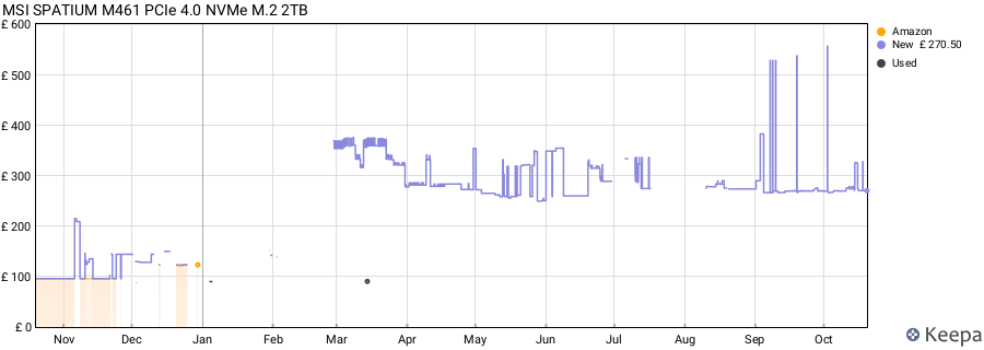MSI SPATIUM M461 PCIe 4.0 NVMe M.2 2TB price history (last 12 months)