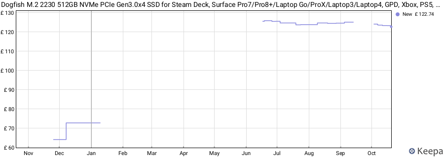 Dogfish M.2 2230 512GB NVMe PCIe Gen3.0x4 SSD for Steam Deck, Surface Pro7/Pro8+/Laptop Go/ProX/Laptop3/Laptop4, GPD, Xbox, PS5, Ultrabook, Laptop (M.2 2230 NVMe,512GB) price history (last 12 months)