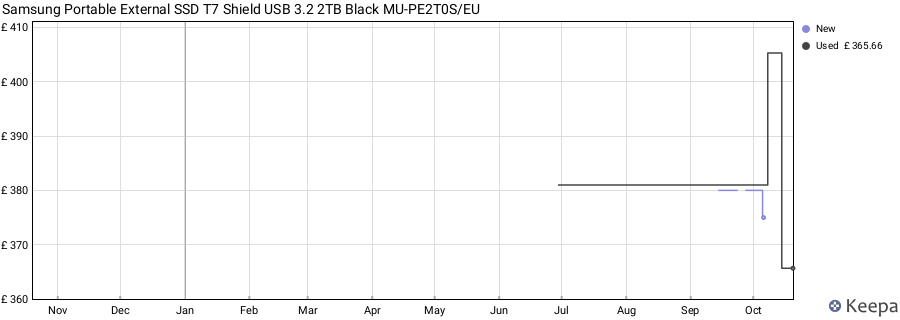 Samsung Portable External SSD T7 Shield USB 3.2 2TB Black MU-PE2T0S/EU price history (last 12 months)
