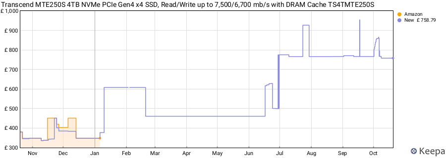 Transcend MTE250S 4TB NVMe PCIe Gen4 x4 SSD, Read/Write up to 7,500/6,700 mb/s with DRAM Cache TS4TMTE250S price history (last 12 months)
