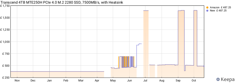Transcend 4TB MTE250H PCIe 4.0 M.2 2280 SSD, 7500MB/s, with Heatsink price history (last 12 months)