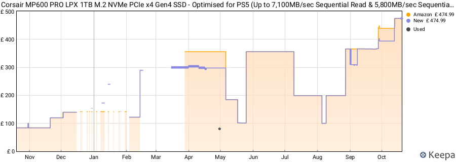 Corsair MP600 PRO LPX 1TB M.2 NVMe PCIe x4 Gen4 SSD - Optimised for PS5 (Up to 7,100MB/sec Sequential Read & 5,800MB/sec Sequential Write Speeds, High-Speed Interface, Compact Form Factor) White price history (last 12 months)