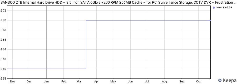 SANSCO 2TB Internal Hard Drive HDD – 3.5 Inch SATA 6Gb/s 7200 RPM 256MB Cache – for PC, Surveillance Storage, CCTV DVR – Frustration Free Packaging price history (last 12 months)