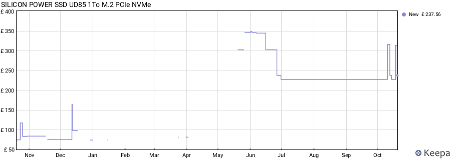 SILICON POWER SSD UD85 1To M.2 PCIe NVMe price history (last 12 months)