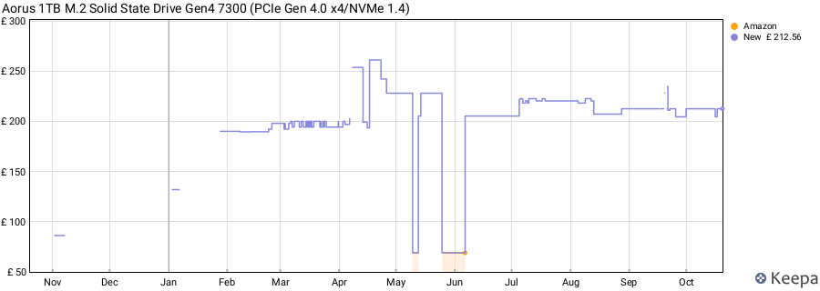 Aorus 1TB M.2 Solid State Drive Gen4 7300 (PCIe Gen 4.0 x4/NVMe 1.4) price history (last 12 months)