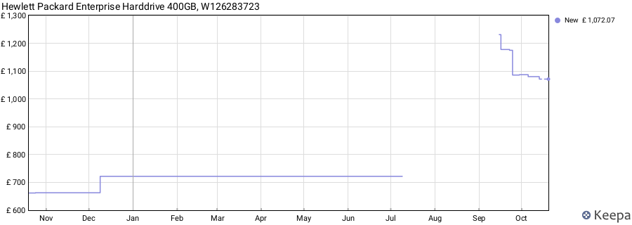 Hewlett Packard Enterprise Harddrive 400GB, W126283723 price history (last 12 months)