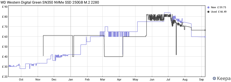 WD Western Digital Green SN350 NVMe SSD 250GB M.2 2280 price history (last 12 months)