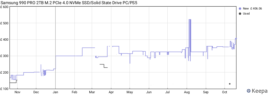 Samsung 990 PRO 2TB M.2 PCIe 4.0 NVMe SSD/Solid State Drive PC/PS5 price history (last 12 months)