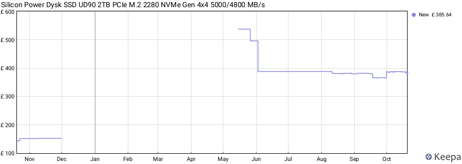 Silicon Power Dysk SSD UD90 2TB PCIe M.2 2280 NVMe Gen 4x4 5000/4800 MB/s price history (last 12 months)