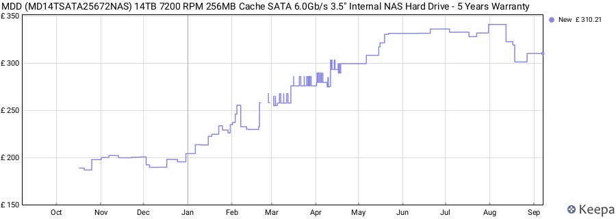 MDD (MD14TSATA25672NAS) 14TB 7200 RPM 256MB Cache SATA 6.0Gb/s 3.5" Internal NAS Hard Drive - 5 Years Warranty price history (last 12 months)