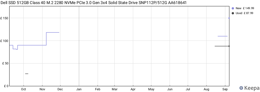 Dell SSD 512GB Class 40 M.2 2280 NVMe PCIe 3.0 Gen 3x4 Solid State Drive SNP112P/512G AA618641 price history (last 12 months)