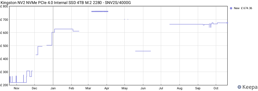 Kingston NV2 NVMe PCIe 4.0 Internal SSD 4TB M.2 2280 - SNV2S/4000G price history (last 12 months)