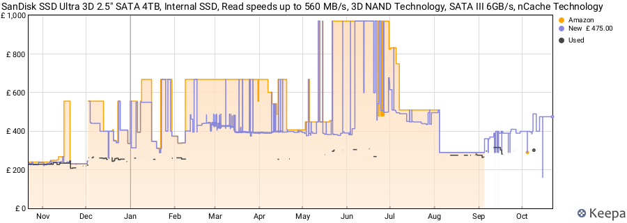 SanDisk SSD Ultra 3D 2.5" SATA 4TB, Internal SSD, Read speeds up to 560 MB/s, 3D NAND Technology, SATA III 6GB/s, nCache Technology price history (last 12 months)