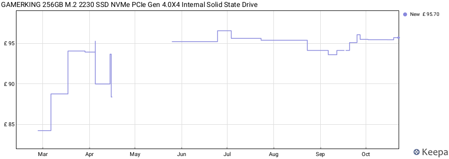 GAMERKING 256GB M.2 2230 SSD NVMe PCIe Gen 4.0X4 Internal Solid State Drive price history (last 12 months)