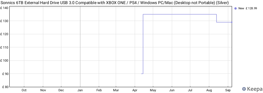 Sonnics 6TB External Hard Drive USB 3.0 Compatible with XBOX ONE / PS4 / Windows PC/Mac (Desktop not Portable) (Silver) price history (last 12 months)