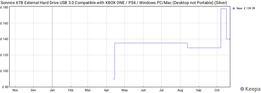 Sonnics 6TB External Hard Drive USB 3.0 Compatible with XBOX ONE / PS4 / Windows PC/Mac (Desktop not Portable) (Silver) price history (last 12 months)