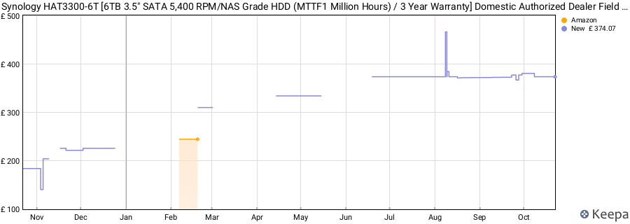 Synology HAT3300-6T [6TB 3.5" SATA 5,400 RPM/NAS Grade HDD (MTTF1 Million Hours) / 3 Year Warranty] Domestic Authorized Dealer Field Lake Product price history (last 12 months)