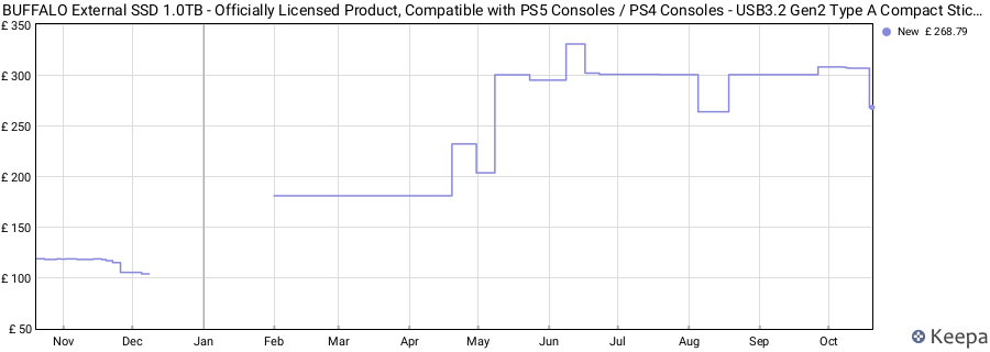 BUFFALO External SSD 1.0TB - Officially Licensed Product, Compatible with PS5 Consoles / PS4 Consoles - USB3.2 Gen2 Type A Compact Stick SSD SAO1.0U3B price history (last 12 months)