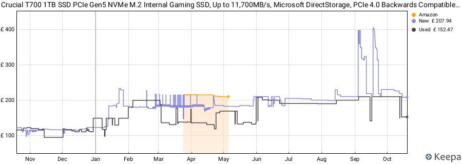 Crucial T700 1TB SSD PCIe Gen5 NVMe M.2 Internal Gaming SSD, Up to 11,700MB/s, Microsoft DirectStorage, PCIe 4.0 Backwards Compatible, Solid State Drive - CT1000T700SSD3 price history (last 12 months)