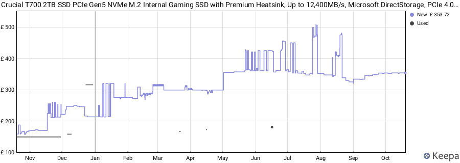 Crucial T700 2TB SSD PCIe Gen5 NVMe M.2 Internal Gaming SSD with Premium Heatsink, Up to 12,400MB/s, Microsoft DirectStorage, PCIe 4.0 Backwards Compatible, Solid State Drive - CT2000T700SSD5 price history (last 12 months)