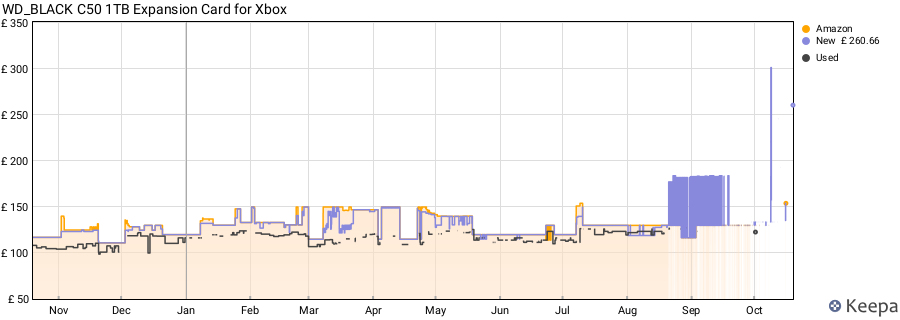 WD_BLACK C50 1TB Expansion Card for Xbox price history (last 12 months)