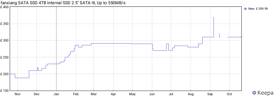 fanxiang SATA SSD 4TB Internal SSD 2.5" SATA III, Up to 550MB/s price history (last 12 months)