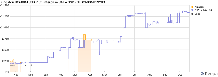 Kingston DC600M SSD 2.5” Enterprise SATA SSD - SEDC600M/1920G price history (last 12 months)
