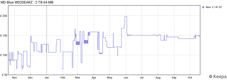 WD Blue WD20EARZ - 2 TB 64 MB price history (last 12 months)