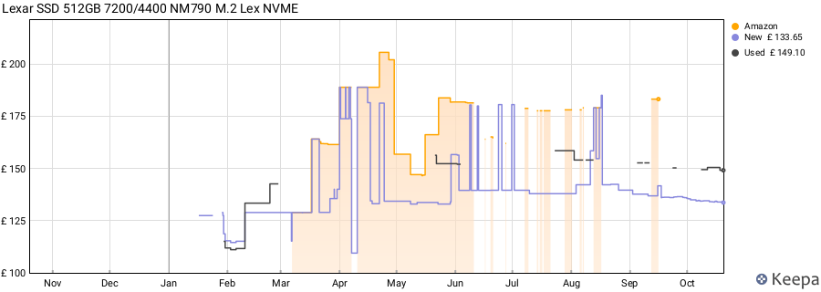 Lexar SSD 512GB 7200/4400 NM790 M.2 Lex NVME price history (last 12 months)