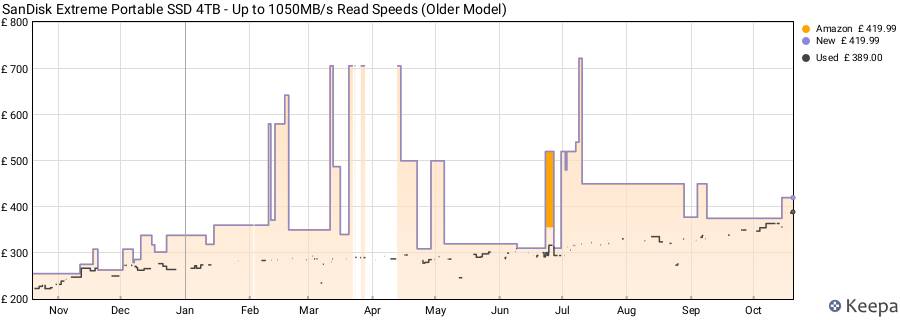 SanDisk Extreme Portable SSD 4TB - Up to 1050MB/s Read Speeds (Older Model) price history (last 12 months)