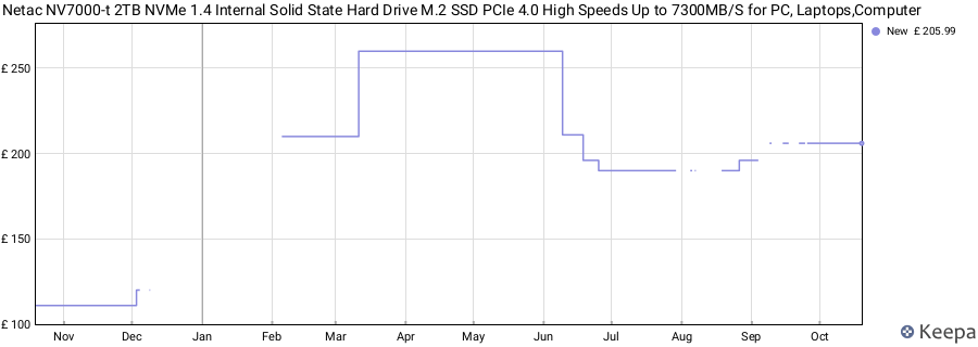 Netac NV7000-t 2TB NVMe 1.4 Internal Solid State Hard Drive M.2 SSD PCIe 4.0 High Speeds Up to 7300MB/S for PC, Laptops,Computer price history (last 12 months)