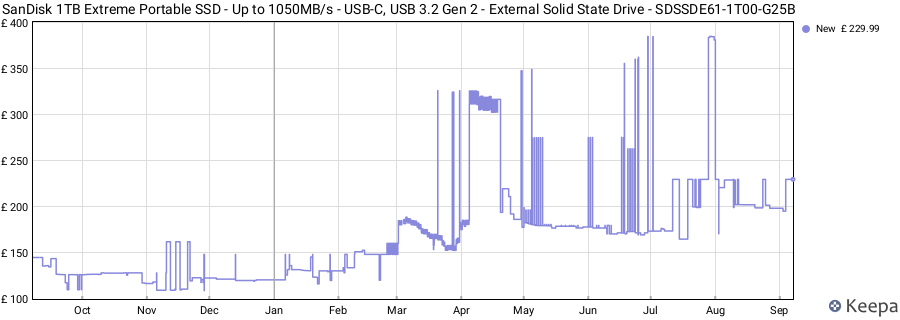 SanDisk 1TB Extreme Portable SSD - Up to 1050MB/s - USB-C, USB 3.2 Gen 2 - External Solid State Drive - SDSSDE61-1T00-G25B price history (last 12 months)