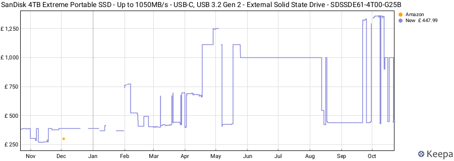 SanDisk 4TB Extreme Portable SSD - Up to 1050MB/s - USB-C, USB 3.2 Gen 2 - External Solid State Drive - SDSSDE61-4T00-G25B price history (last 12 months)