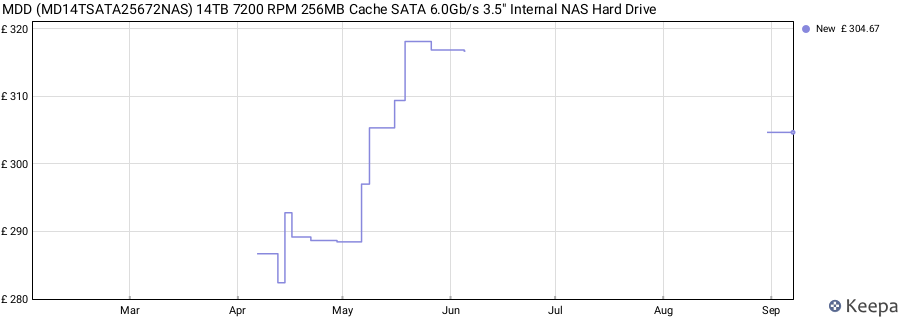 MDD (MD14TSATA25672NAS) 14TB 7200 RPM 256MB Cache SATA 6.0Gb/s 3.5" Internal NAS Hard Drive price history (last 12 months)