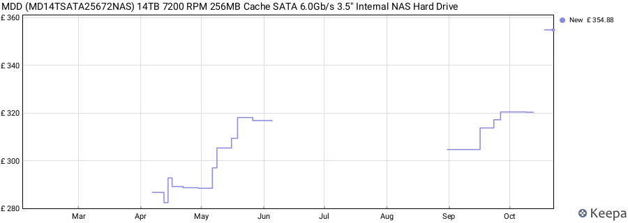 MDD (MD14TSATA25672NAS) 14TB 7200 RPM 256MB Cache SATA 6.0Gb/s 3.5" Internal NAS Hard Drive price history (last 12 months)