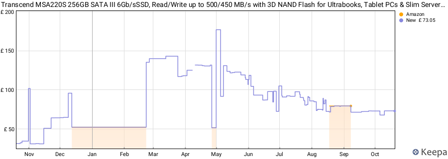 Transcend MSA220S 256GB SATA III 6Gb/sSSD, Read/Write up to 500/450 MB/s with 3D NAND Flash for Ultrabooks, Tablet PCs & Slim Servers TS256GMSA220S price history (last 12 months)