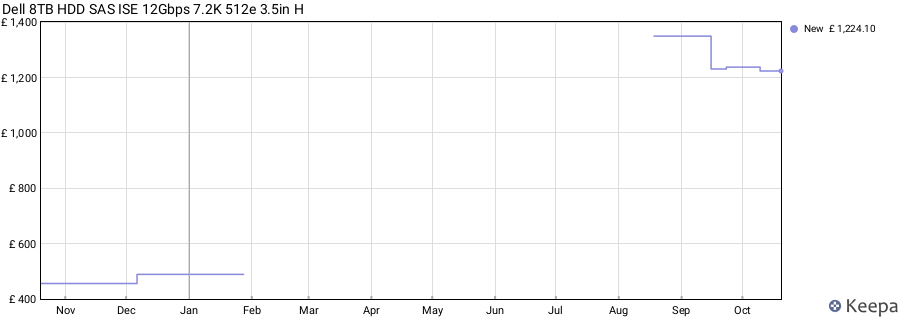 Dell 8TB HDD SAS ISE 12Gbps 7.2K 512e 3.5in H price history (last 12 months)