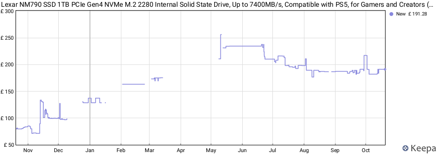 Lexar NM790 SSD 1TB PCIe Gen4 NVMe M.2 2280 Internal Solid State Drive, Up to 7400MB/s, Compatible with PS5, for Gamers and Creators (LNM790X001T-RNNNU) price history (last 12 months)