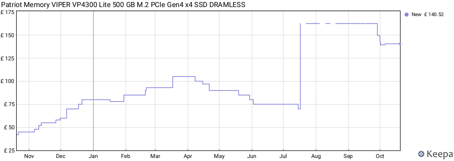 Patriot Memory VIPER VP4300 Lite 500 GB M.2 PCIe Gen4 x4 SSD DRAMLESS price history (last 12 months)