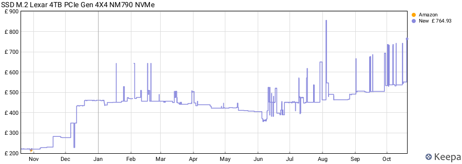 SSD M.2 Lexar 4TB PCIe Gen 4X4 NM790 NVMe price history (last 12 months)