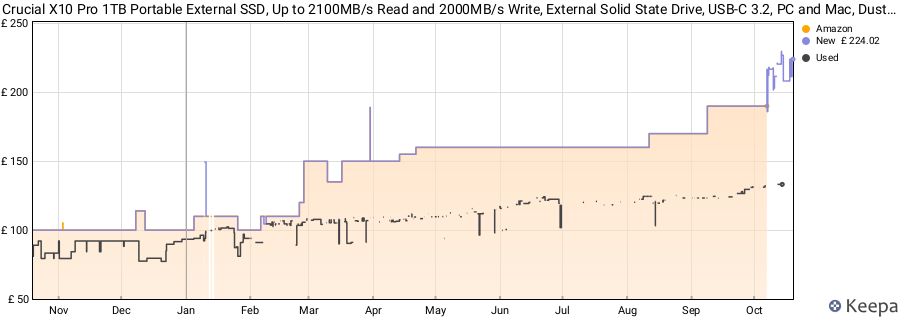 Crucial X10 Pro 1TB Portable External SSD, Up to 2100MB/s Read and 2000MB/s Write, External Solid State Drive, USB-C 3.2, PC and Mac, Dust and Water Resistance - CT1000X10PROSSD902 price history (last 12 months)