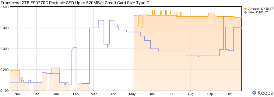 Transcend 2TB ESD270C Portable SSD Up to 520MB/s Credit Card Size Type-C price history (last 12 months)