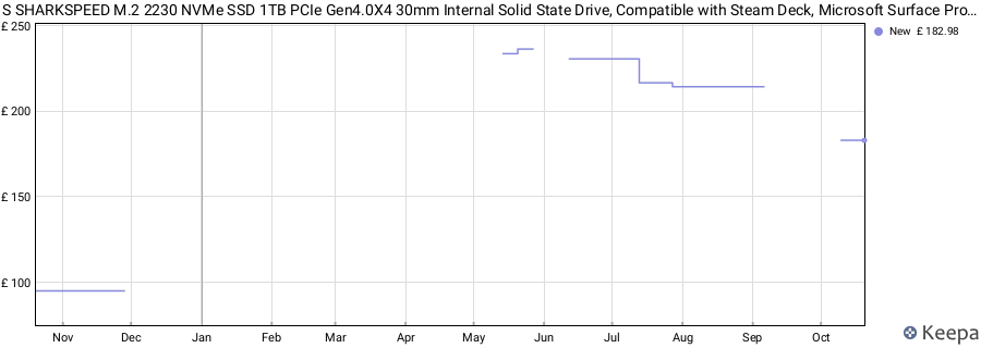 S SHARKSPEED M.2 2230 NVMe SSD 1TB PCIe Gen4.0X4 30mm Internal Solid State Drive, Compatible with Steam Deck, Microsoft Surface Pro7+/laptop3+/laptop Go Ultrabook price history (last 12 months)