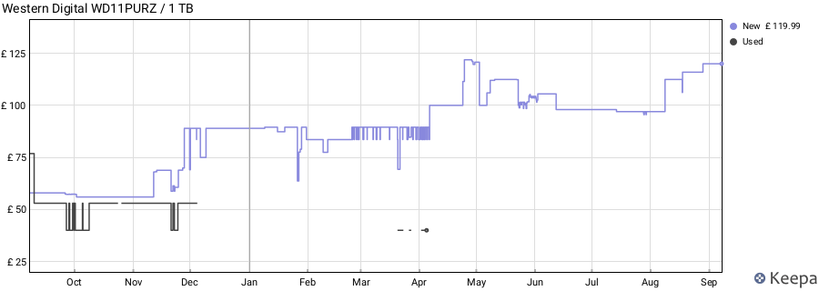 Western Digital WD11PURZ / 1 TB price history (last 12 months)