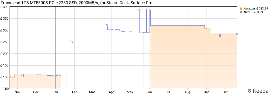 Transcend 1TB MTE300S PCIe 2230 SSD, 2000MB/s, for Steam Deck, Surface Pro price history (last 12 months)