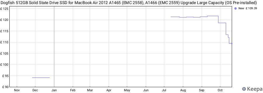 Dogfish 512GB Solid State Drive SSD for MacBook Air 2012 A1465 (EMC 2558), A1466 (EMC 2559) Upgrade Large Capacity (OS Pre-installed) price history (last 12 months)