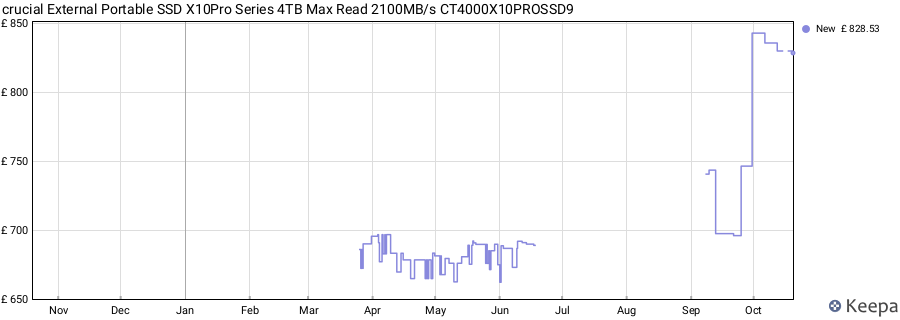 crucial External Portable SSD X10Pro Series 4TB Max Read 2100MB/s CT4000X10PROSSD9 price history (last 12 months)
