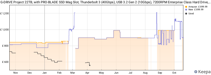 G-DRIVE Project 22TB, with PRO-BLADE SSD Mag Slot, Thunderbolt 3 (40Gbps), USB 3.2 Gen 2 (10Gbps), 7200RPM Enterprise Class Hard Drive, Up to 260MB/s read price history (last 12 months)